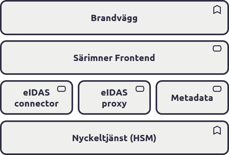Arkitekturskiss över Sweden Connects produktionsnod, som består av en brandvägg, Särimner frontend, eIDAS-connector och eIDAS-proxy, metadata samt nyckeltjänst (HSM).